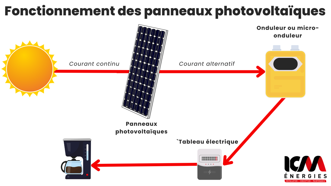 Fonctionnement des panneaux Photovoltaïques